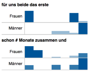 Distribution von n-Grammen in den Geschichten von Männern und Frauen (normalisierte Werte)