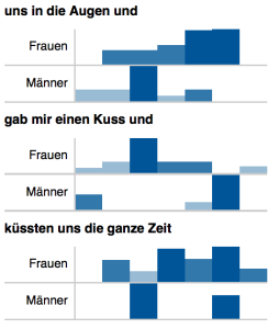 Distribution von n-Grammen in den Geschichten von Männern und Frauen (normalisierte Werte).