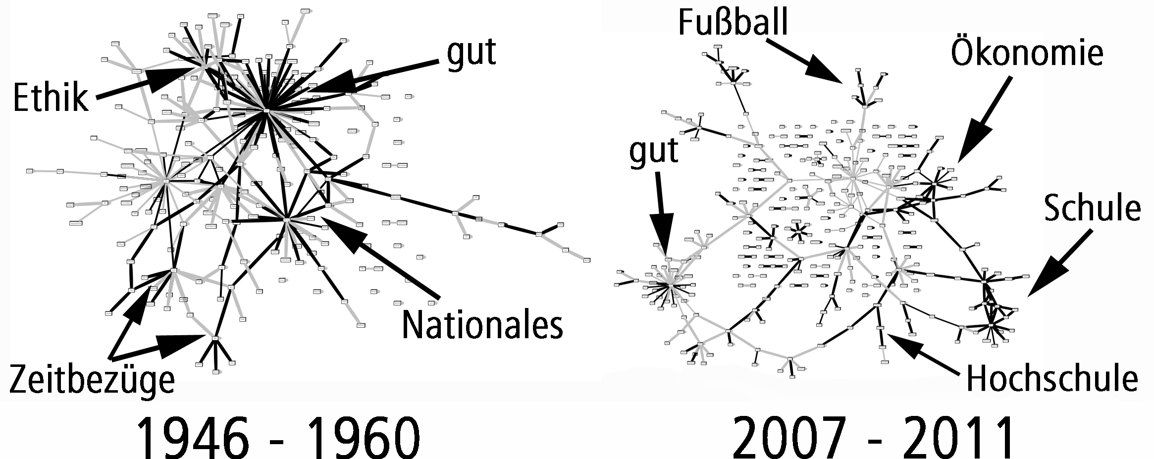 Kollokationsgraph von ZEIT-Artikeln, die den Tugendframe enthalten