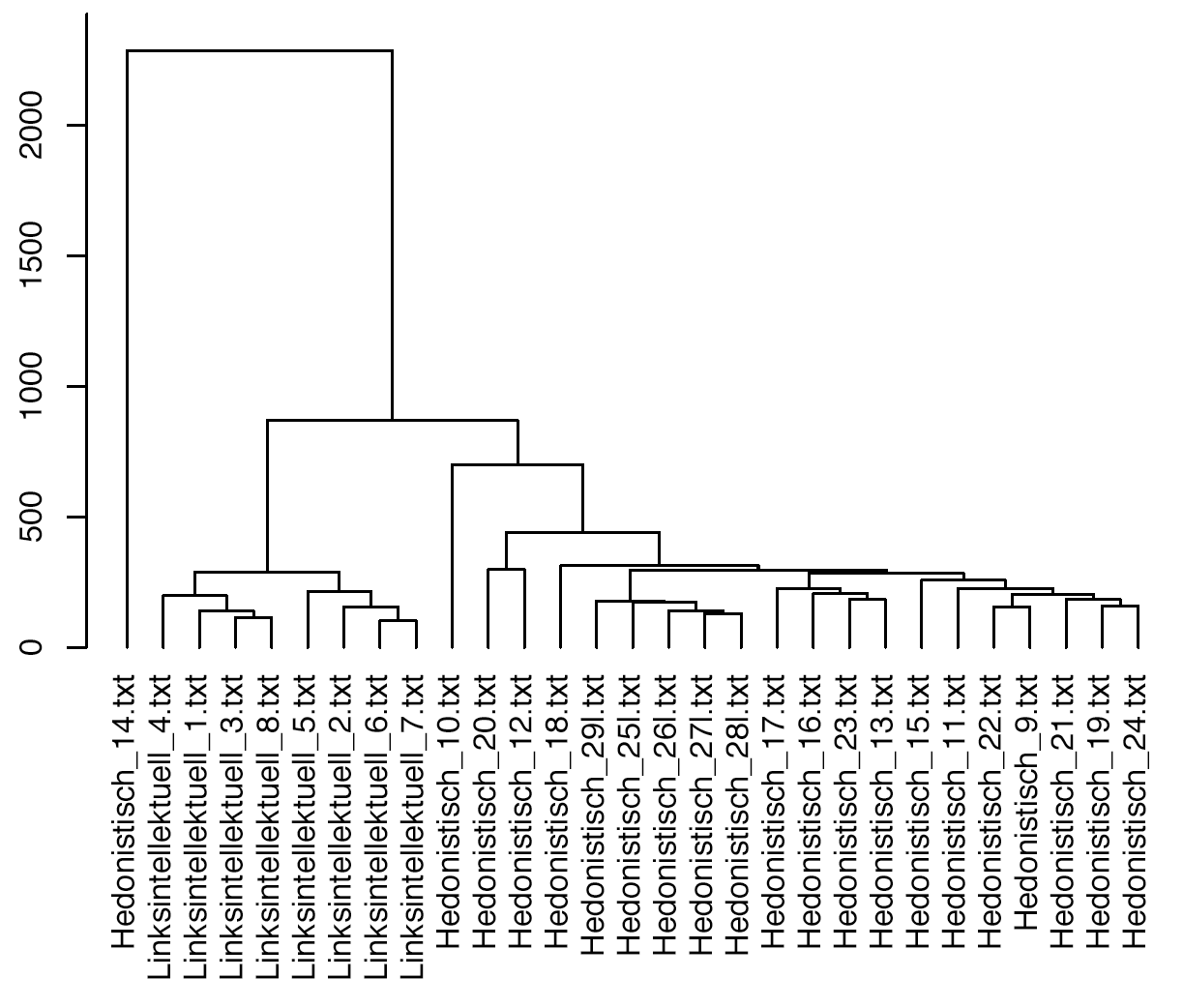 Dendrogramm des Textclusterings anhand komplexer n-Gramme von Tonbandprotokollen der 68er-Bewegung