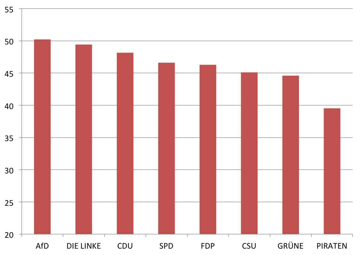 Durchschnittsalter der Kandidaten zur Bundestagswahl 2013 nach Parteien