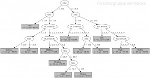 decision tree: namen ~ alter + plz_raum (minsplit 20, maxdepth 7)