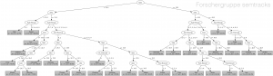 decision tree: nazivornamen ~ alter + plz_raum (minsplit 20, maxdepth 7)