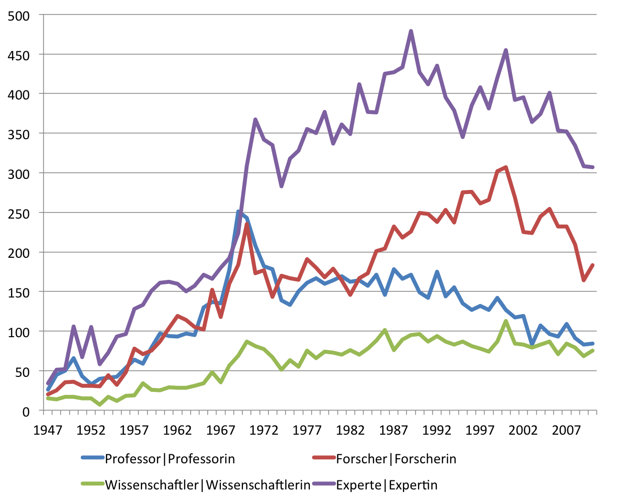 Entwicklung der Frequenz der Komposita (Types), die mit den Wörter "Experte", "Forscher", "Wissenschaftler" und "Professor" gebildet wurden im SPIEGEL (print) von 1947-2010.