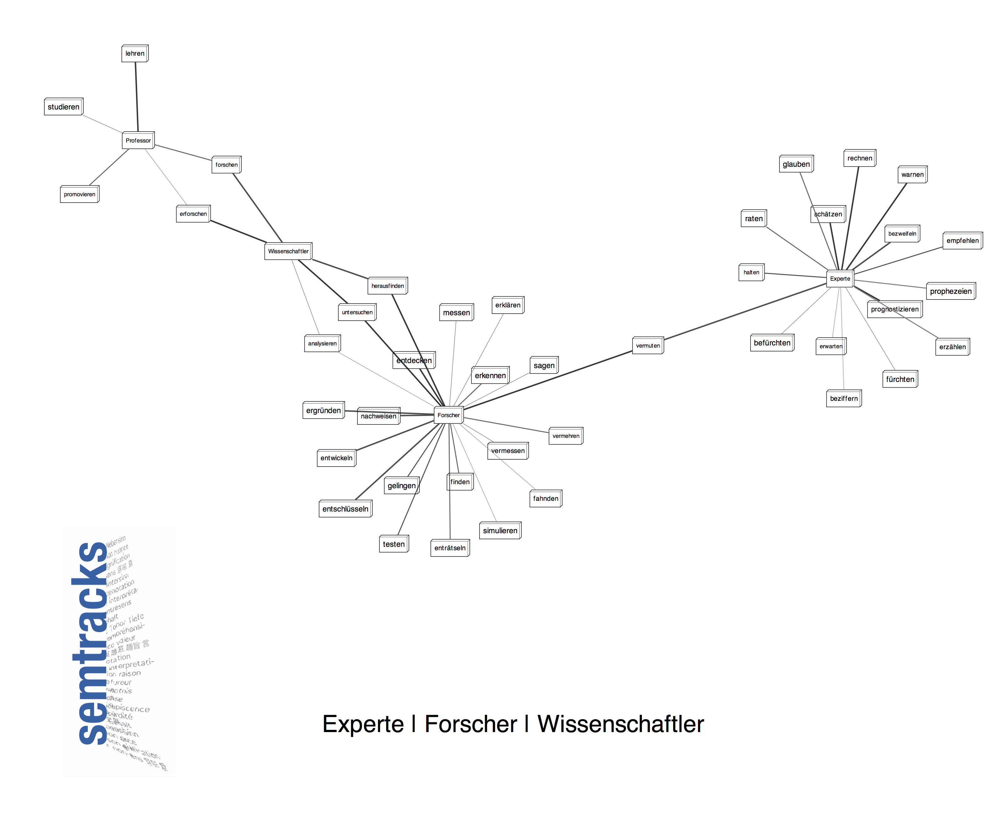 Kollokationen zu den Lemmata "Forscher", "Experte", "Wissenschaftler", "Professor" im gedruckten SPIEGEL (2000-2010)