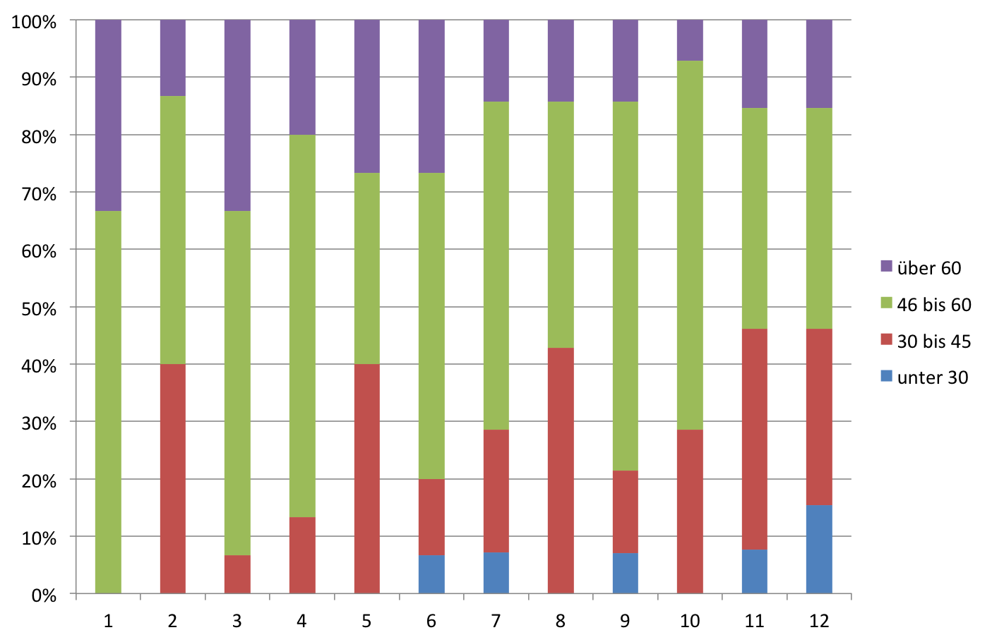 Altersstruktur der Altersstruktur der Kandidaten nach Listenplätzen bei der CDU (Bundestagswahl 2013)