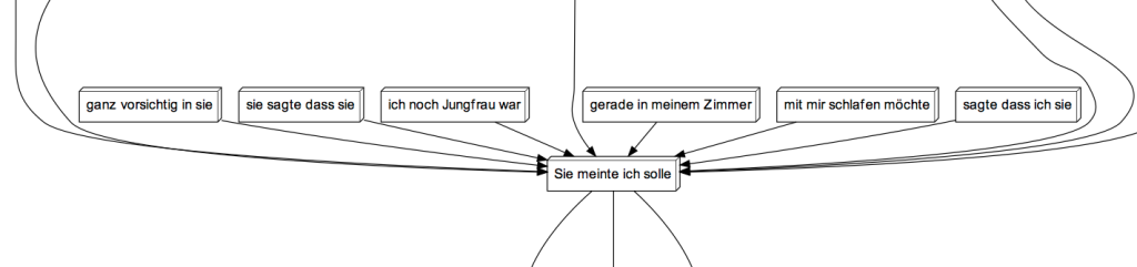 Ausschnitt aus dem Narrationsgraphen der Männer