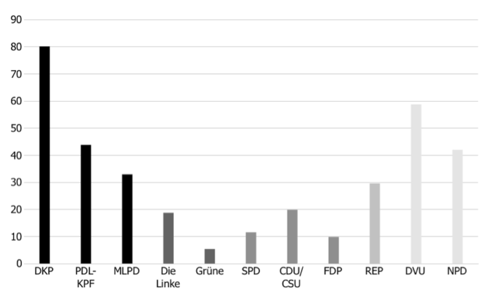 Anzahl metasprachlich markierter Ausdrücke je 10.000 Wörter in den Pressemitteilungen von Parteien (2005-2009)