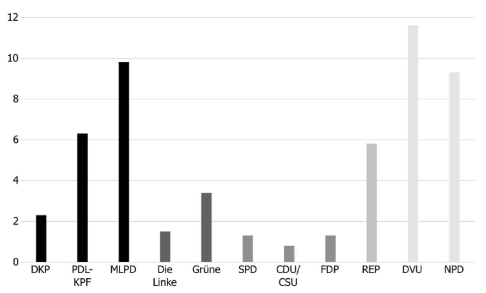 Anteil von Wendungen zur Bezeichnung des demokratischen Verfassungsstaates und seiner Organe an allen metasprachlich markierten Ausdrücken (Pressemitteilungen von Parteien 2005-2009)