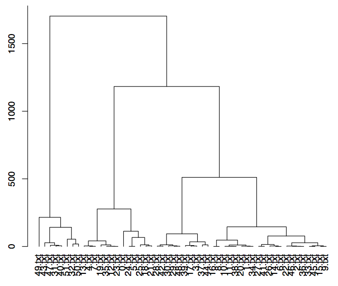 Honoré's R: Dendrogramm der Texte der militanten gruppe