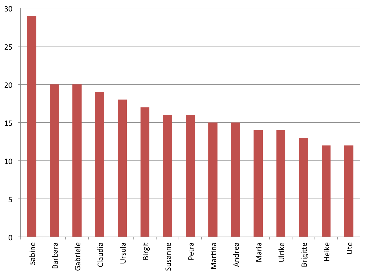 Die häufigsten weiblichen Vornamen der Kandidatinnen zur Bundestagswahl 2013