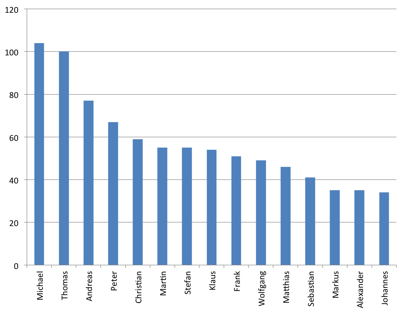 Die häufigsten männlichen Vornamen der Kandidaten zur Bundestagswahl 2013