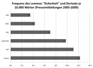 Frequenz des Lemmas "Sicherheit" in den Pressemitteilungen der Parteien (2005-2009)