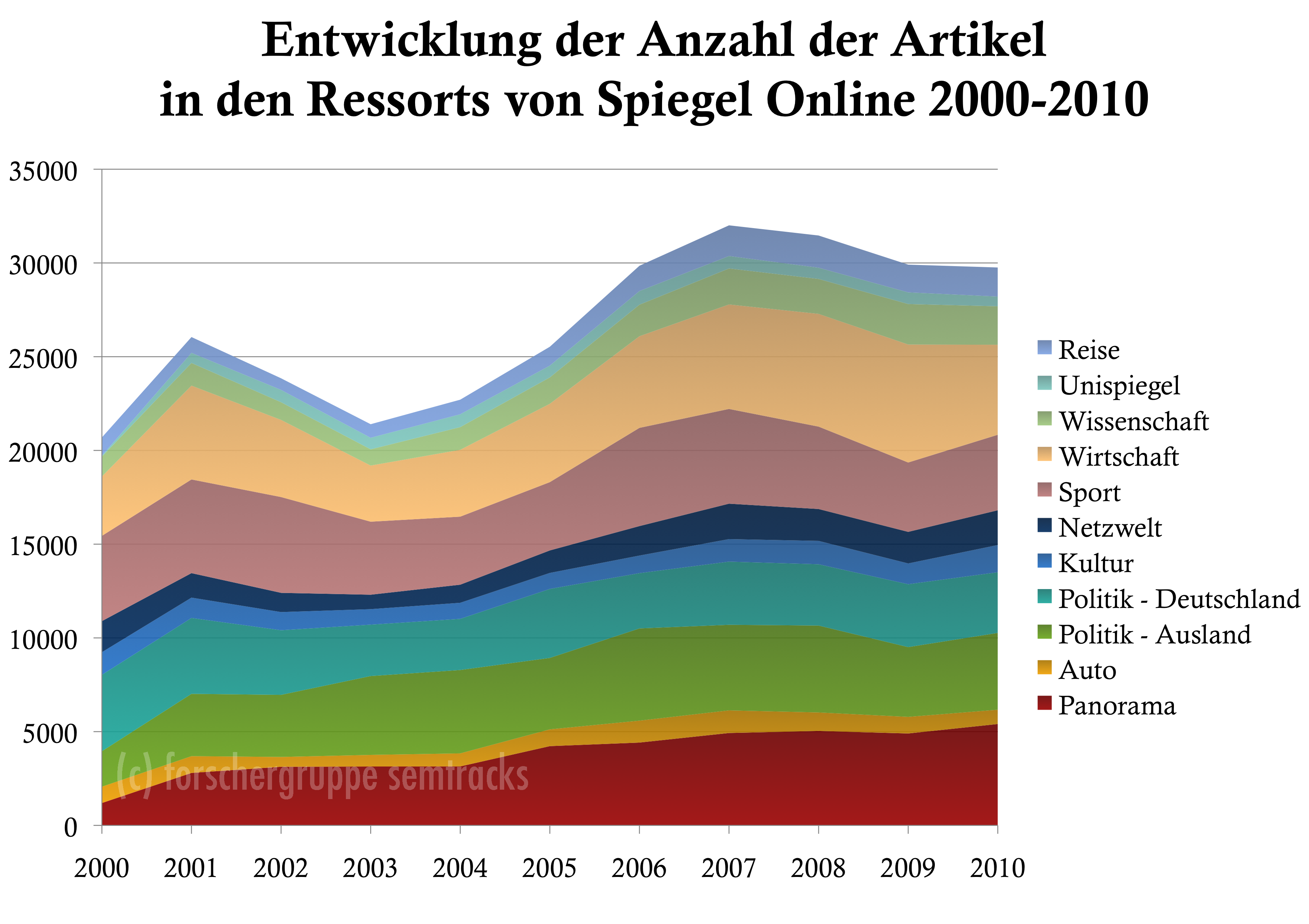 Spiegel Online: Absolute Anzahl Artikel je Ressort