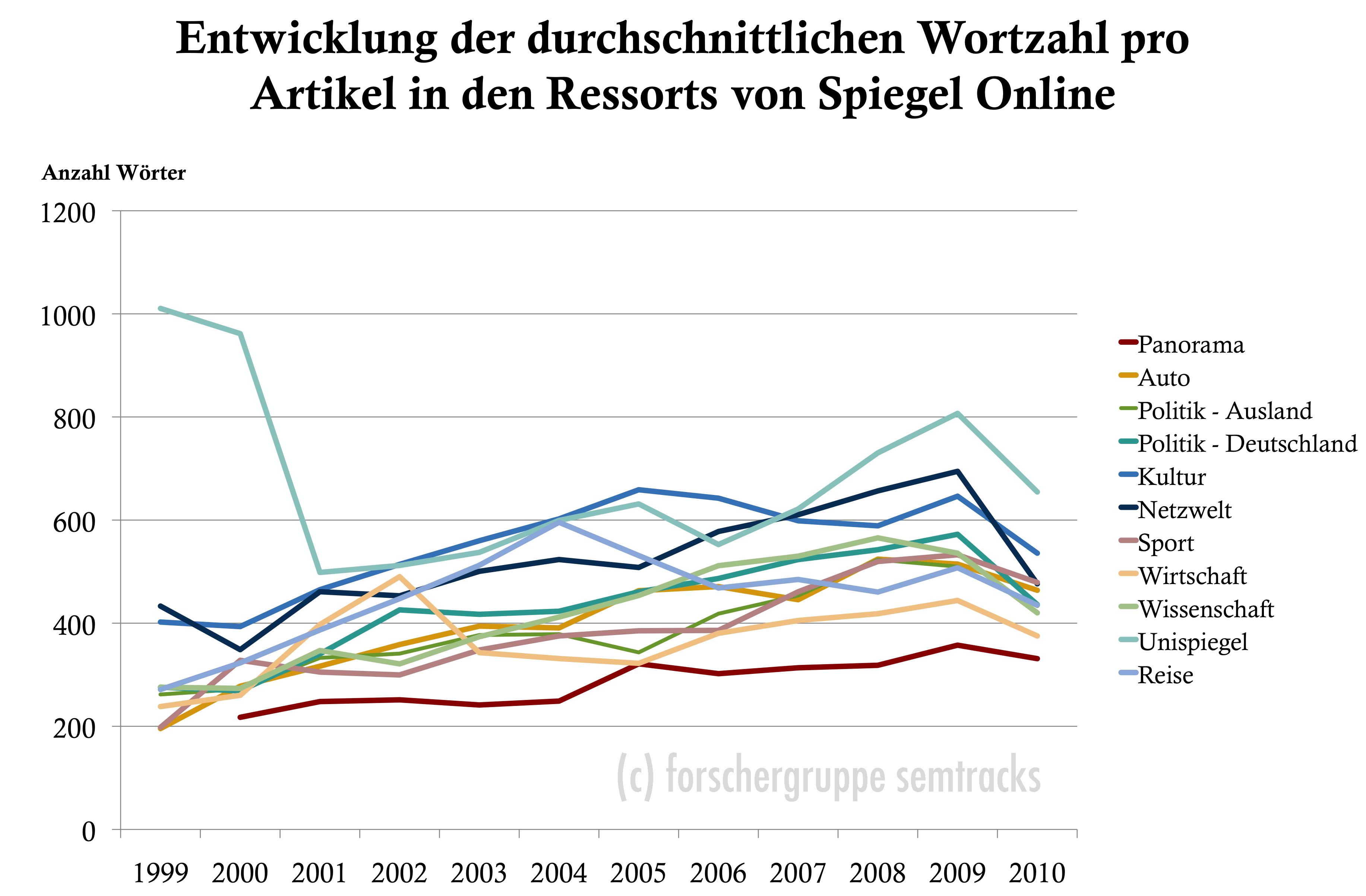 Spiegel Online: Entwicklung der durchschnittlichen Wortzahl je Artikel in den Ressorts