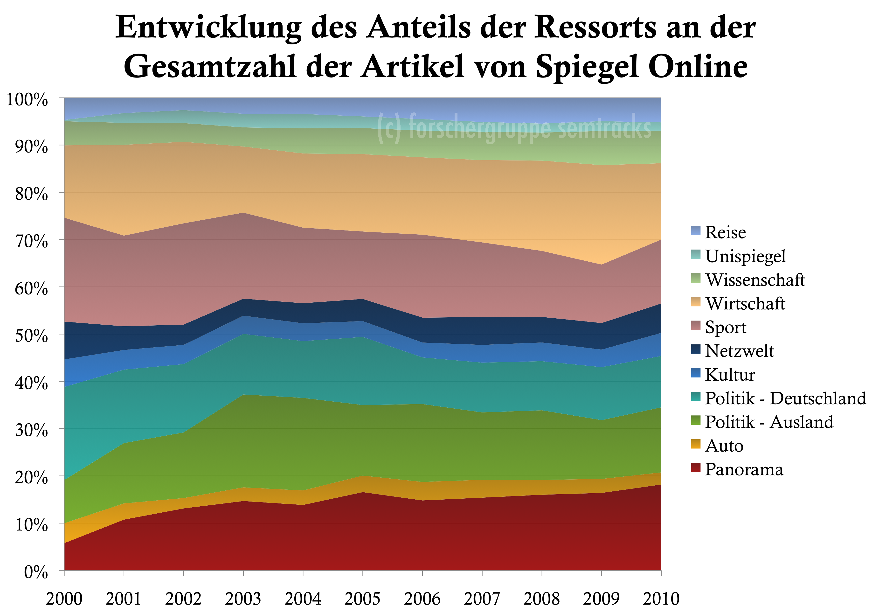 Spiegel Online: Anteil der Artikel der Ressorts an der Gesamtzahl der Artikel (jahresweise)