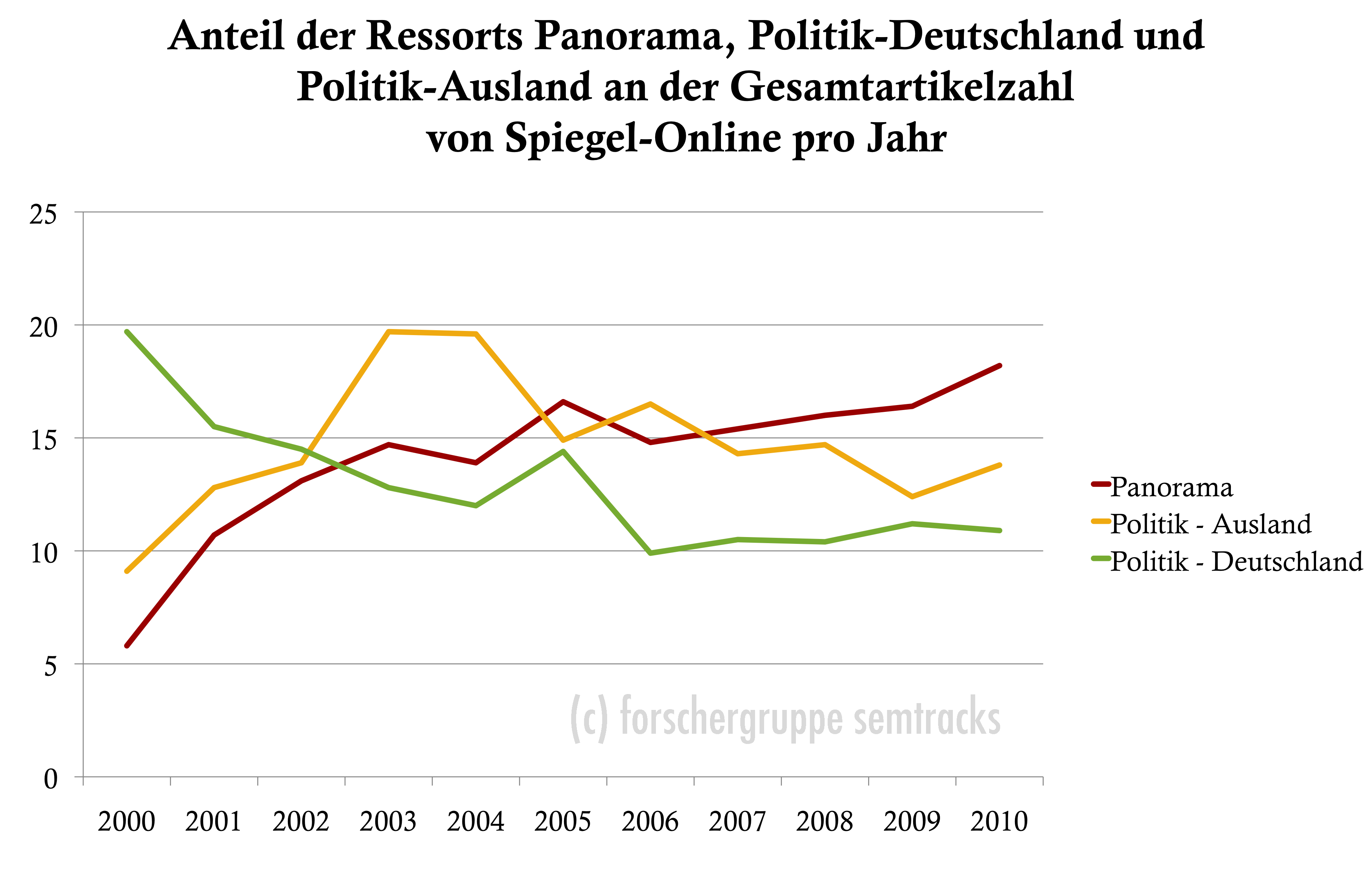 Spiegel Online: Anzahl Artikel Panorama und Politik im Vergleich