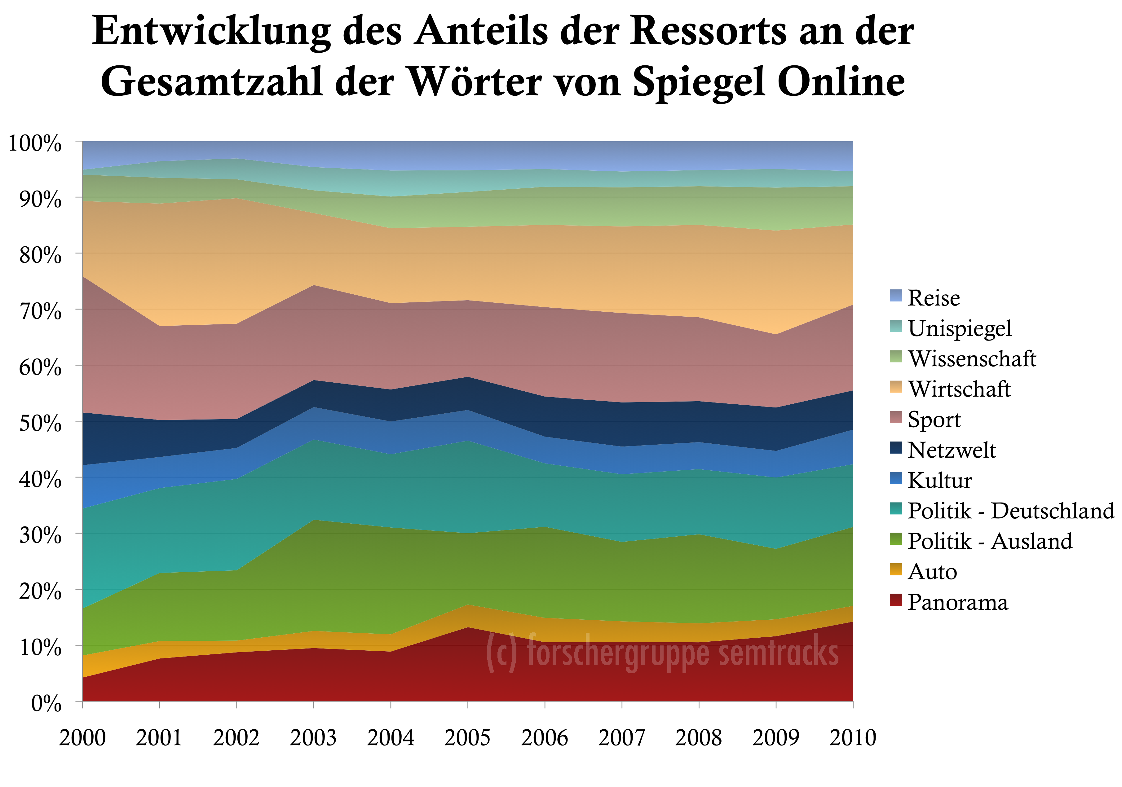 Spiegel Online: Entwicklung der Anzahl Wörter je Ressorts an der Gesamtwortzahl