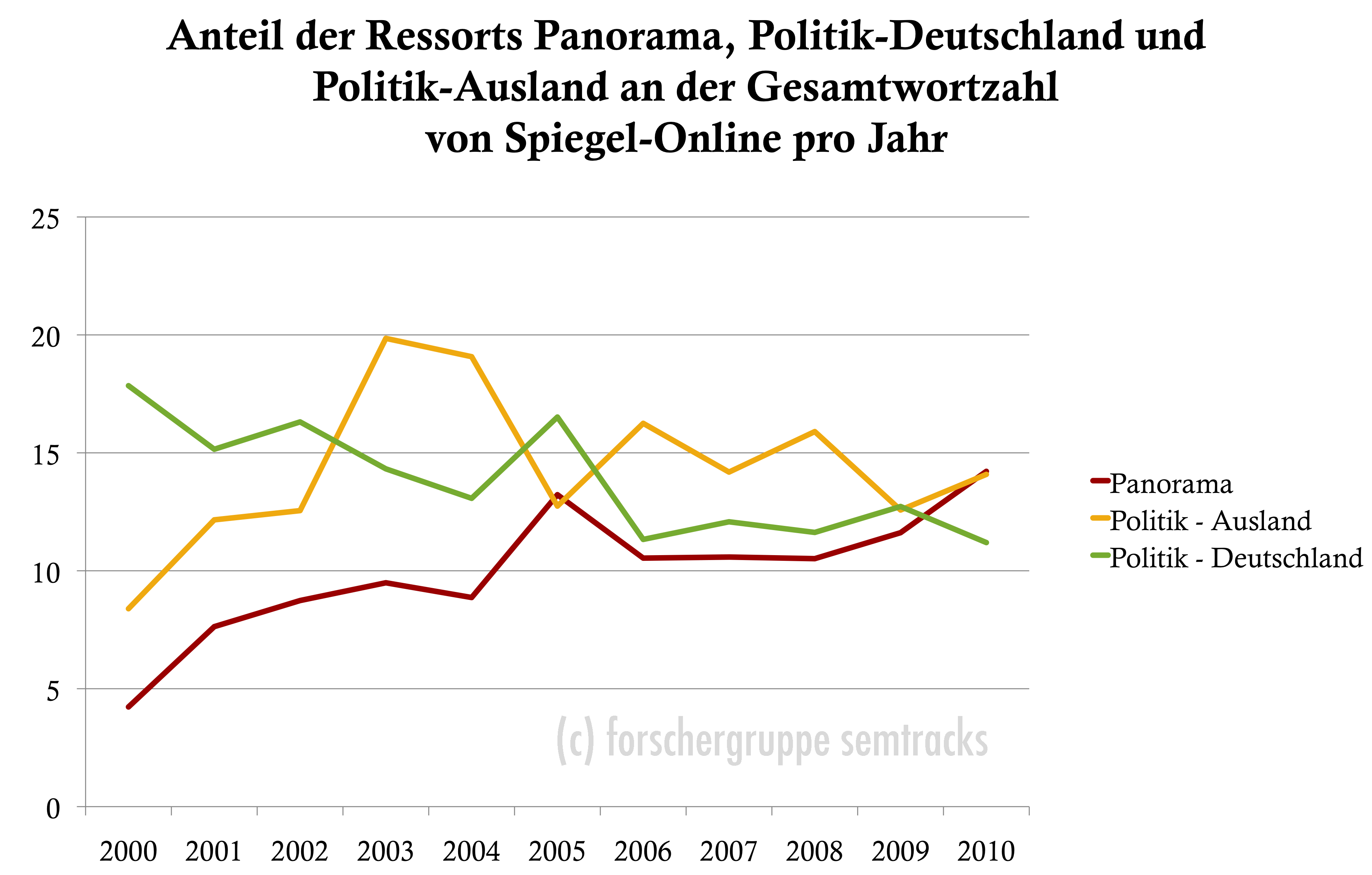 Spiegel Online: Entwicklung der Wortzahl in den Ressorts Panorama und Politik im Vergleich