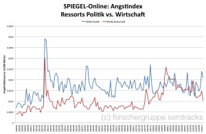 Fnord-Index für SPIEGEL-Online, Ressorts Politik und Wirtschaft