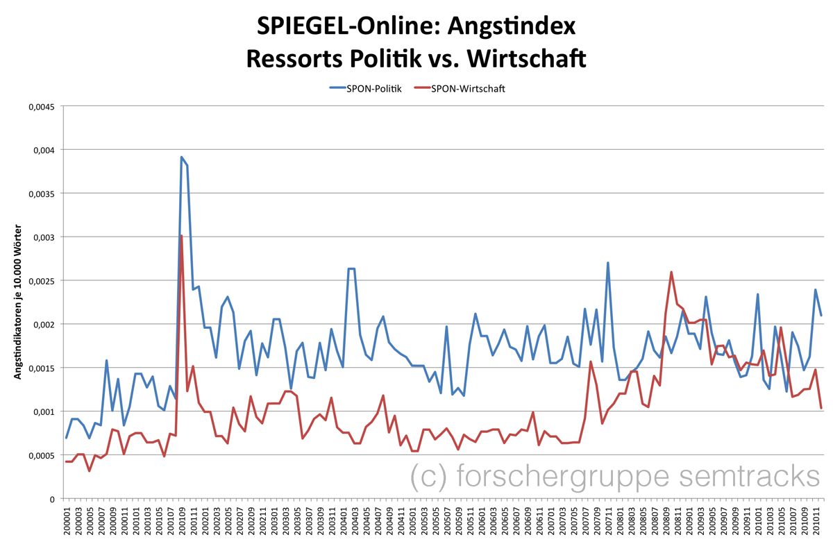 Fnord-Index für SPIEGEL-Online, Ressorts Politik und Wirtschaft
