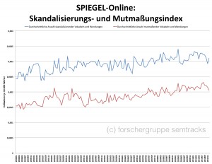 Skandalisierung- und Mutmaßungsindex für SPIEGEL-Online