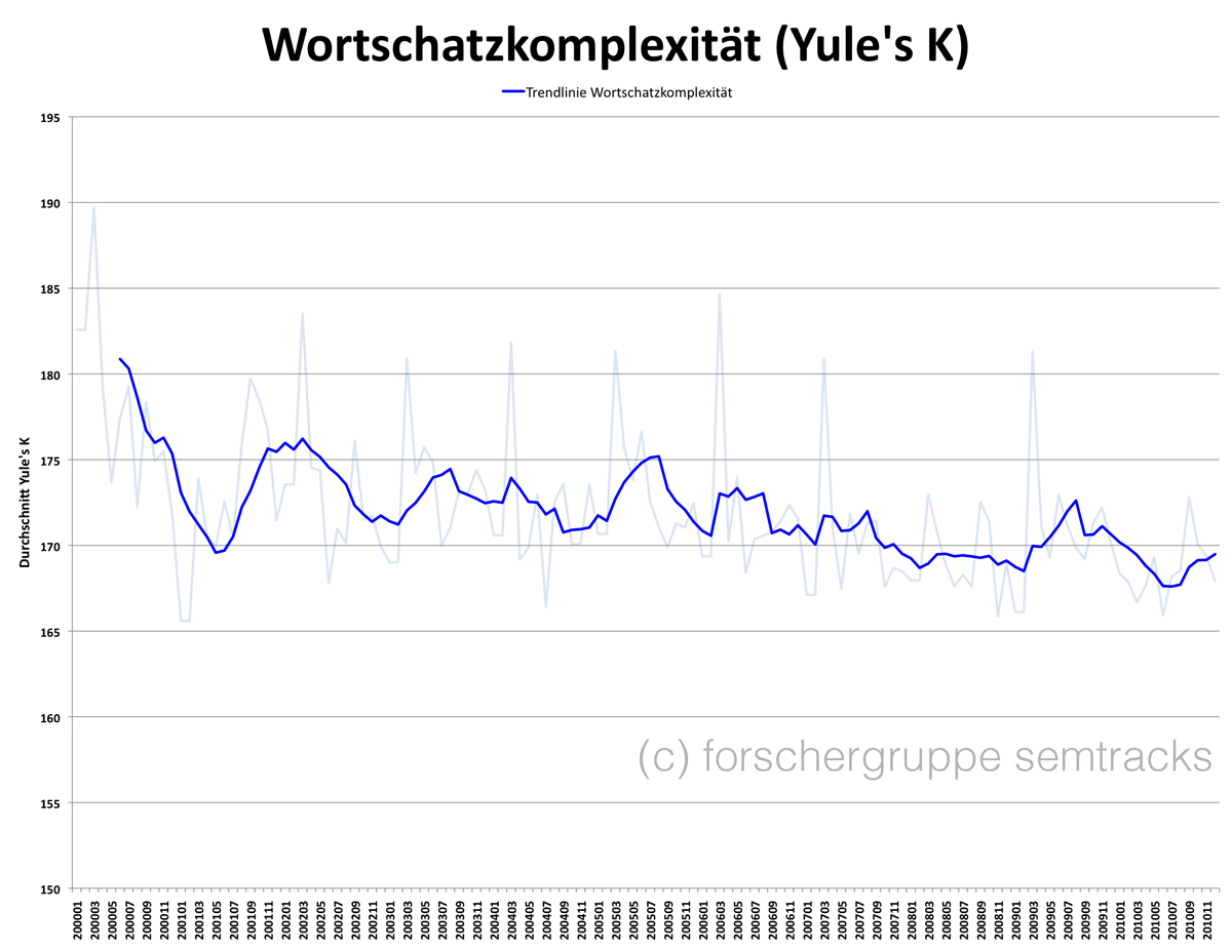 Durchschnittliche Wortschatzkomplexität in SPIEGEL-Online